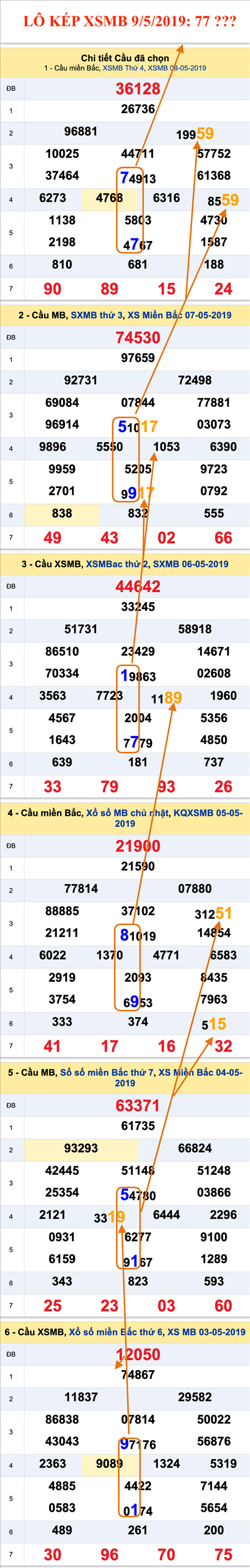 An so kep thu nhi - Lo kep XSMB 9-5-2019